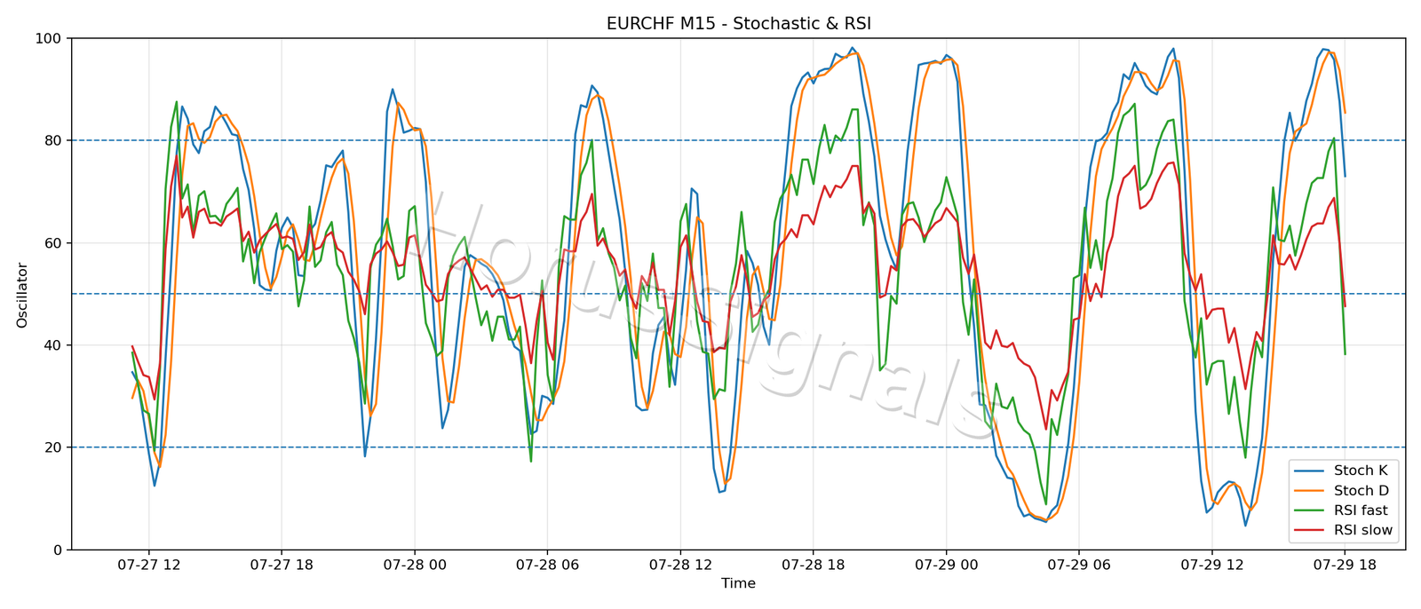 EURCHF M15 02 STOCH RSI
