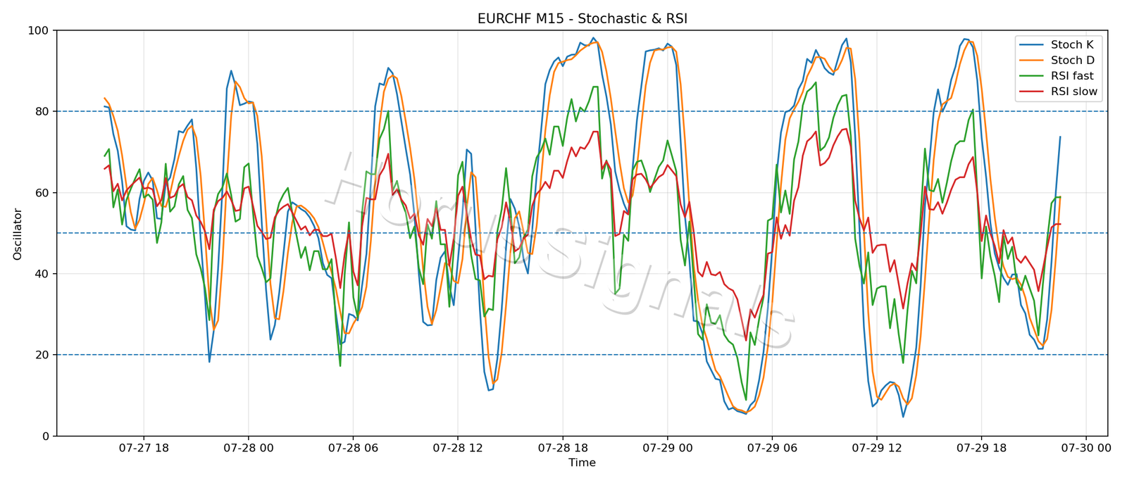 EURCHF M15 02 STOCH RSI
