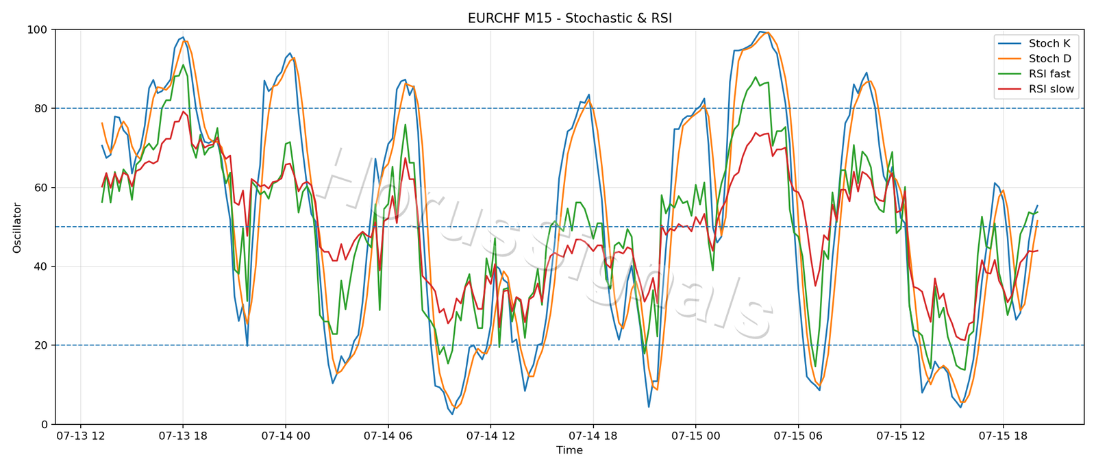 EURCHF M15 02 STOCH RSI