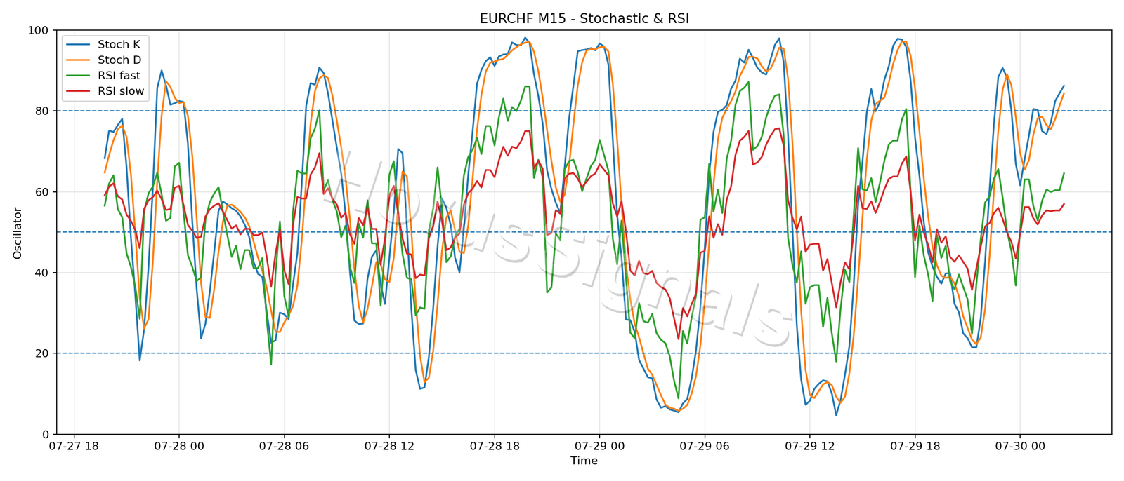 EURCHF M15 02 STOCH RSI