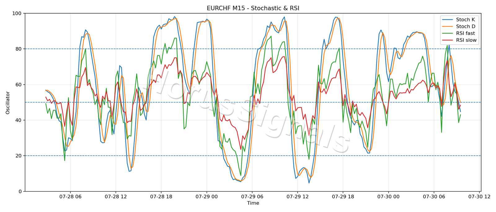 EURCHF M15 02 STOCH RSI
