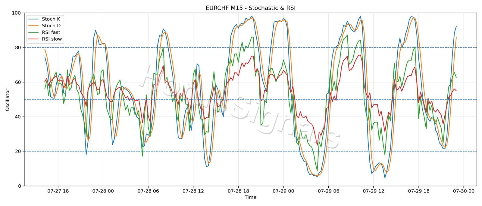 EURCHF M15 02 STOCH RSI