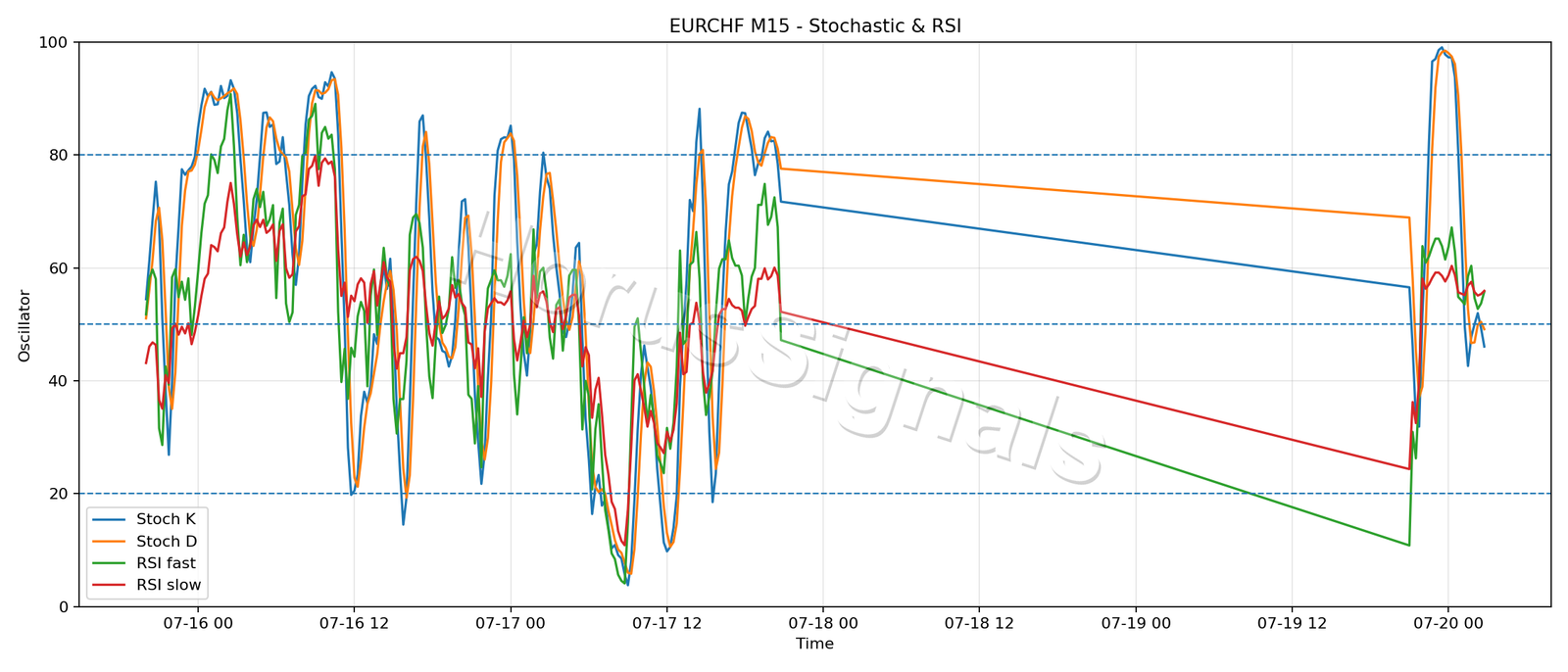 EURCHF M15 02 STOCH RSI