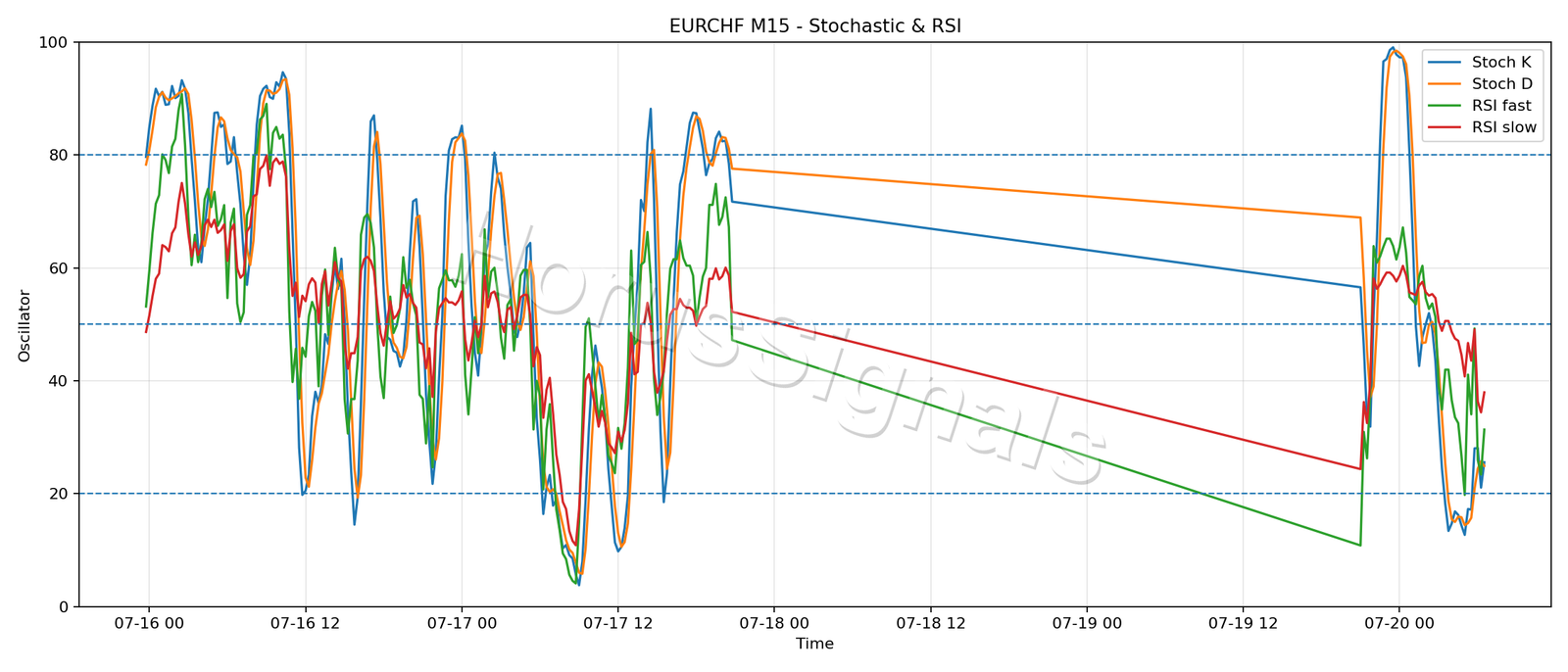 EURCHF M15 02 STOCH RSI