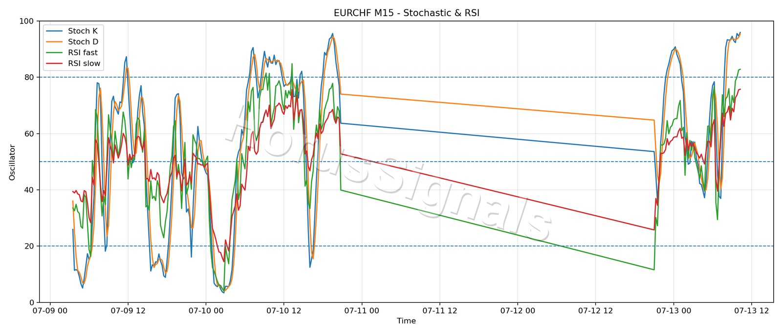 EURCHF M15 02 STOCH RSI