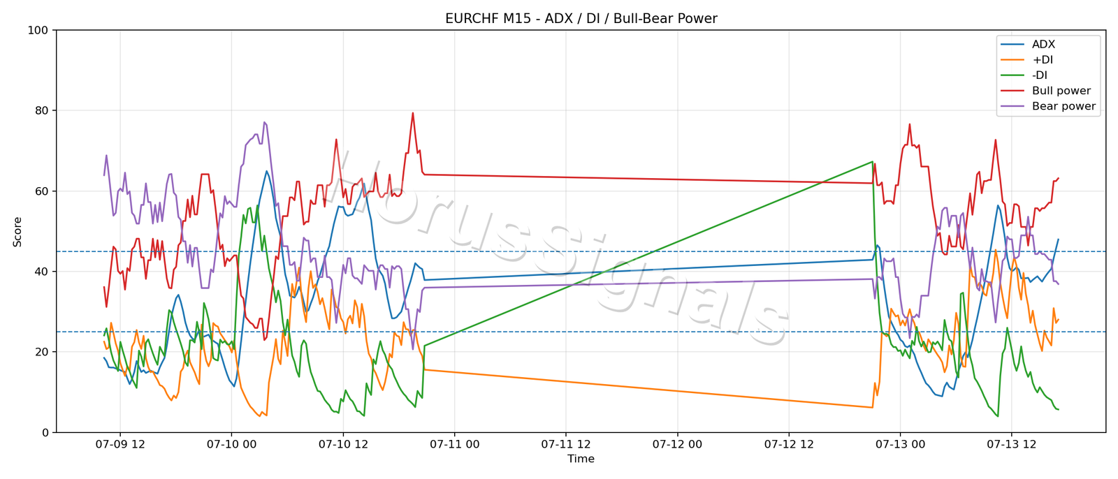 EURCHF M15 03 ADX POWER