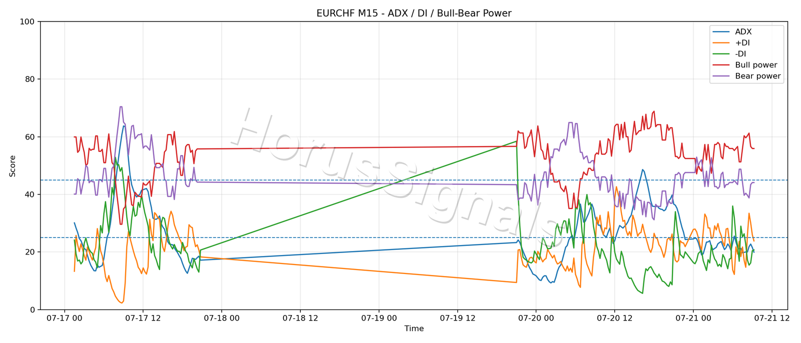 EURCHF M15 03 ADX POWER