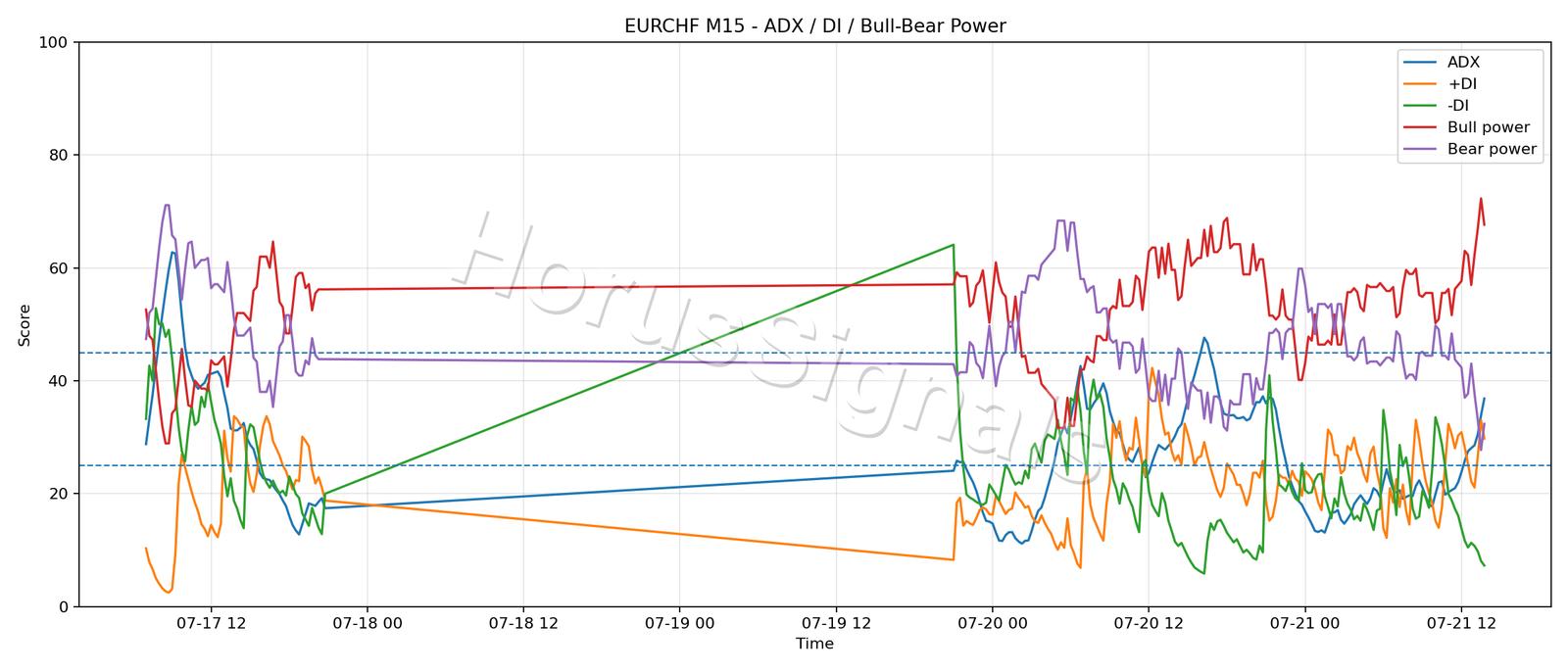 EURCHF M15 03 ADX POWER