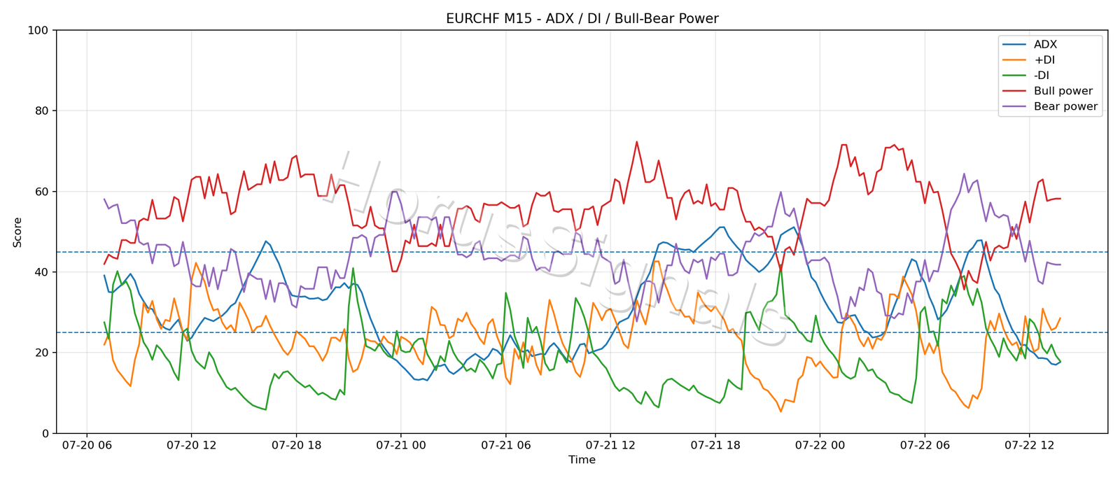 EURCHF M15 03 ADX POWER