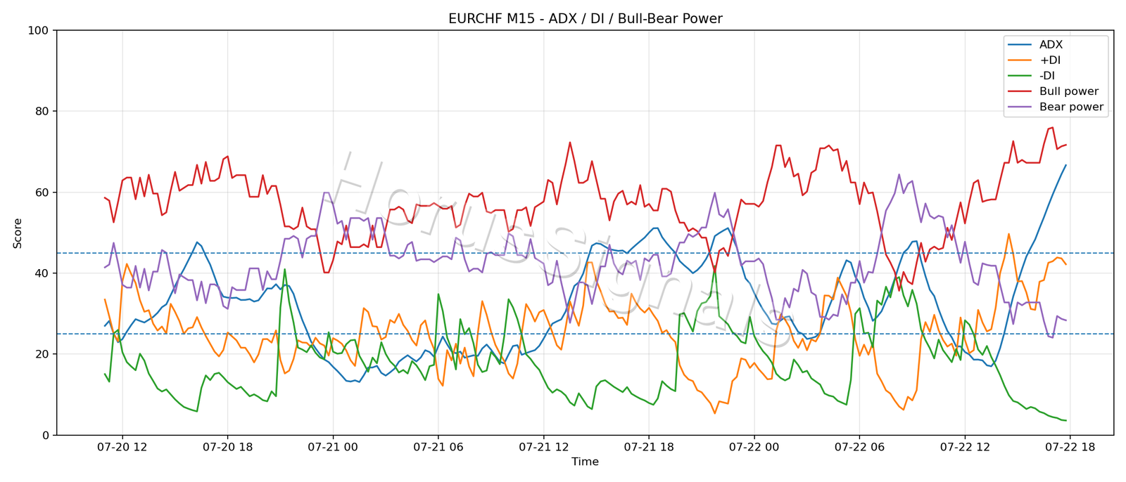 EURCHF M15 03 ADX POWER
