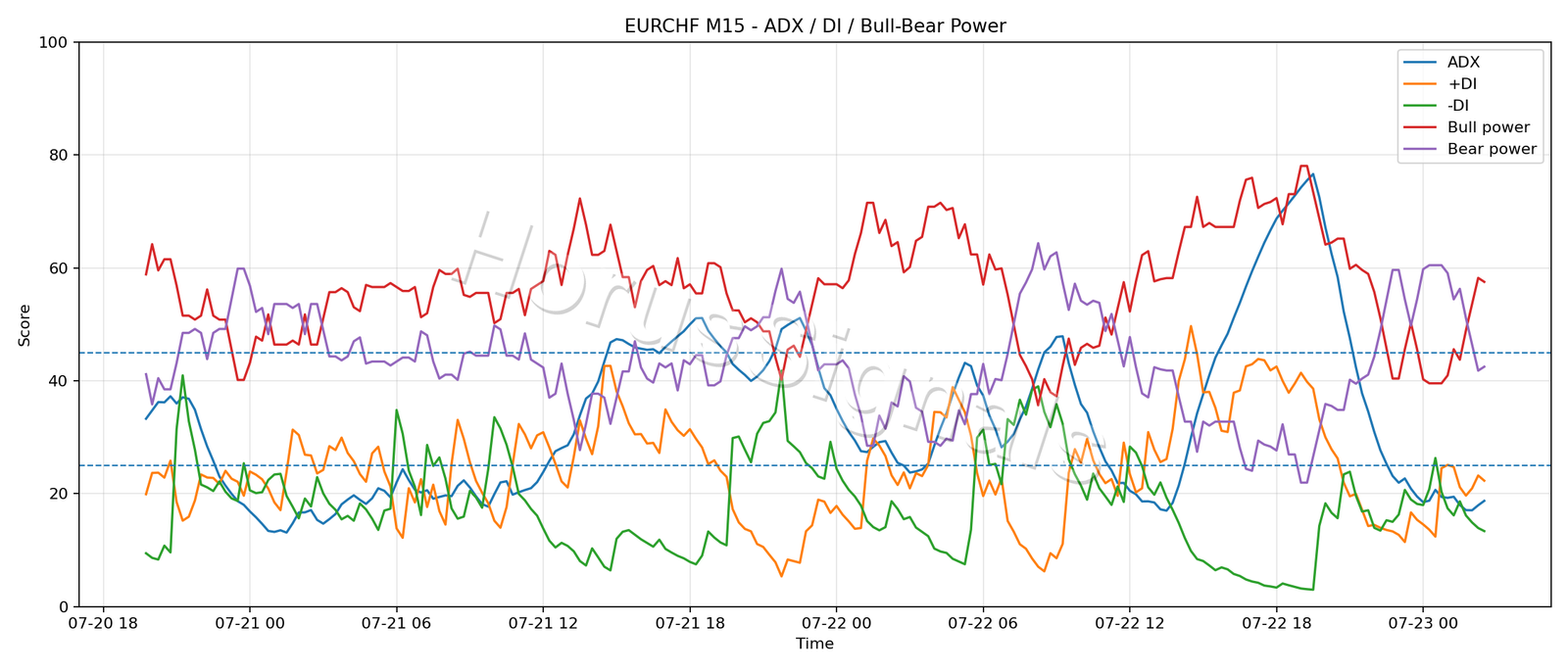 EURCHF M15 03 ADX POWER