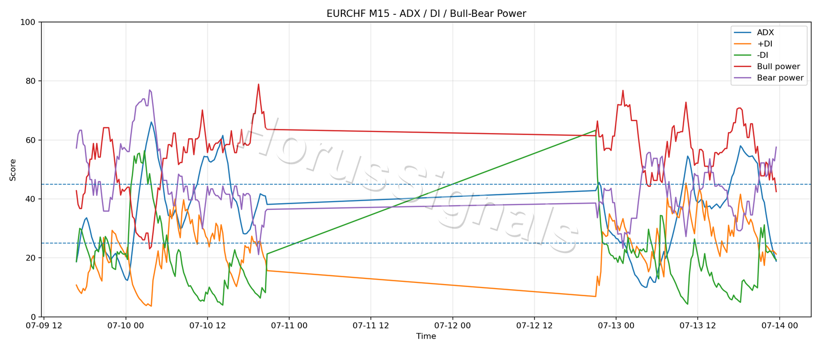 EURCHF M15 03 ADX POWER