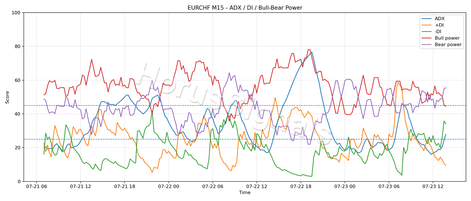 EURCHF M15 03 ADX POWER
