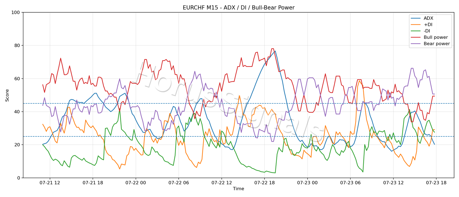 EURCHF M15 03 ADX POWER