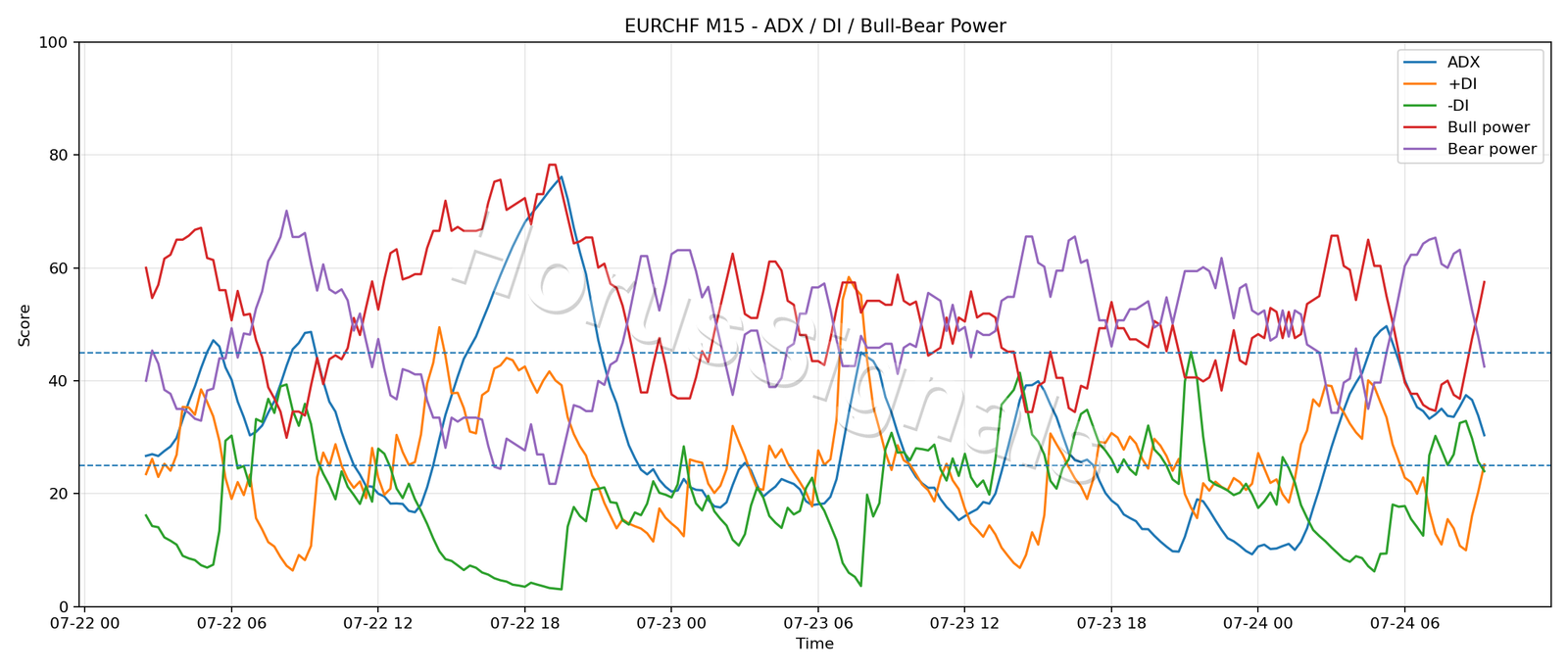 EURCHF M15 03 ADX POWER