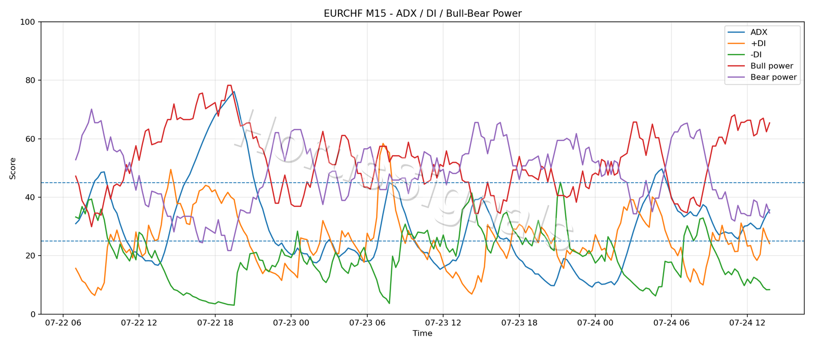 EURCHF M15 03 ADX POWER