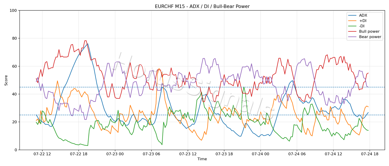 EURCHF M15 03 ADX POWER