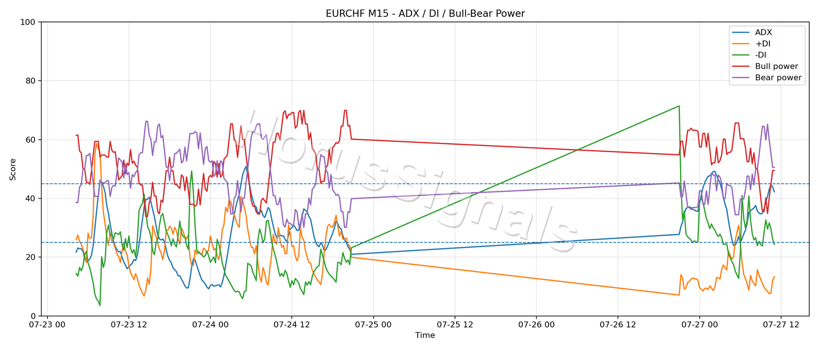 EURCHF M15 03 ADX POWER