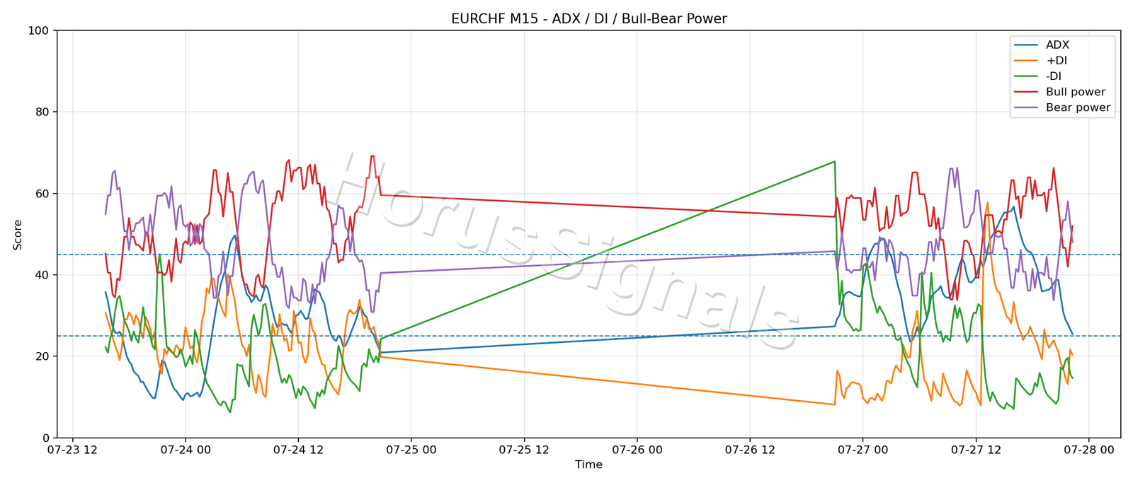 EURCHF M15 03 ADX POWER