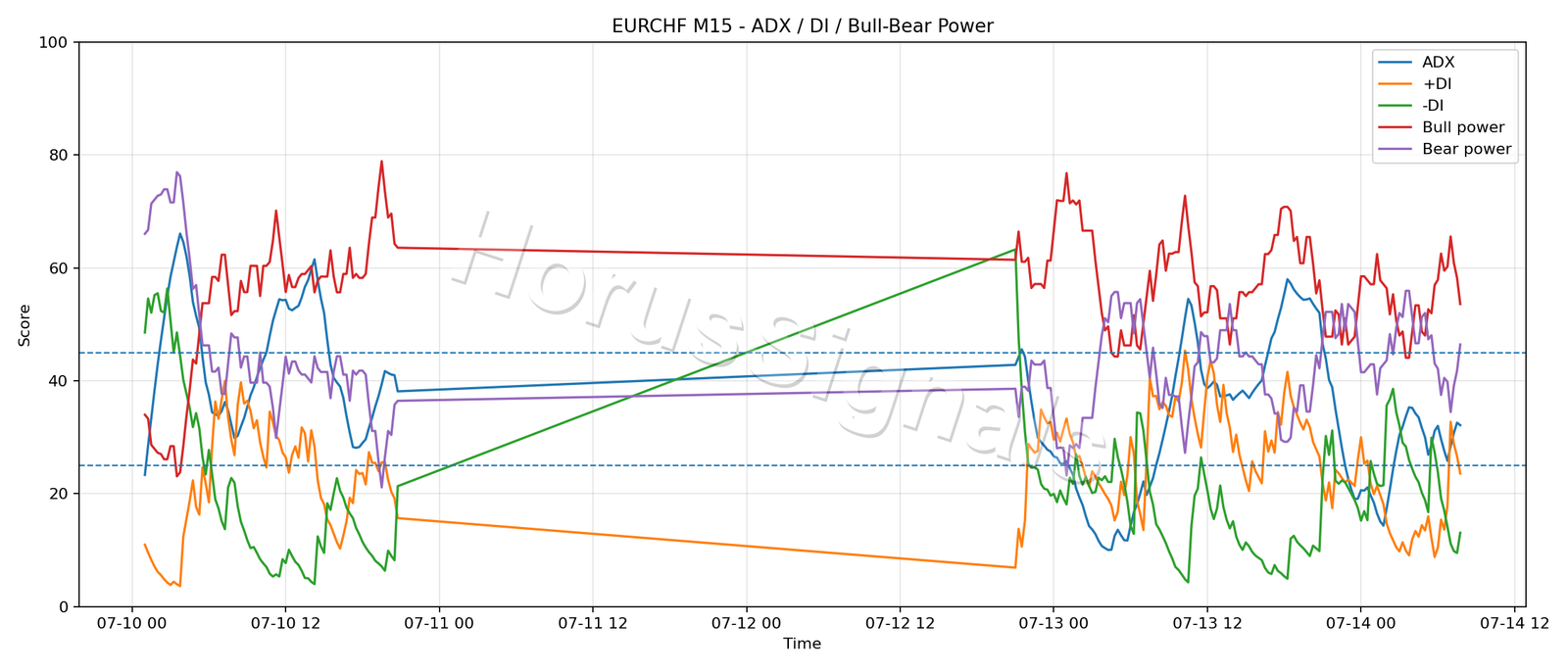 EURCHF M15 03 ADX POWER