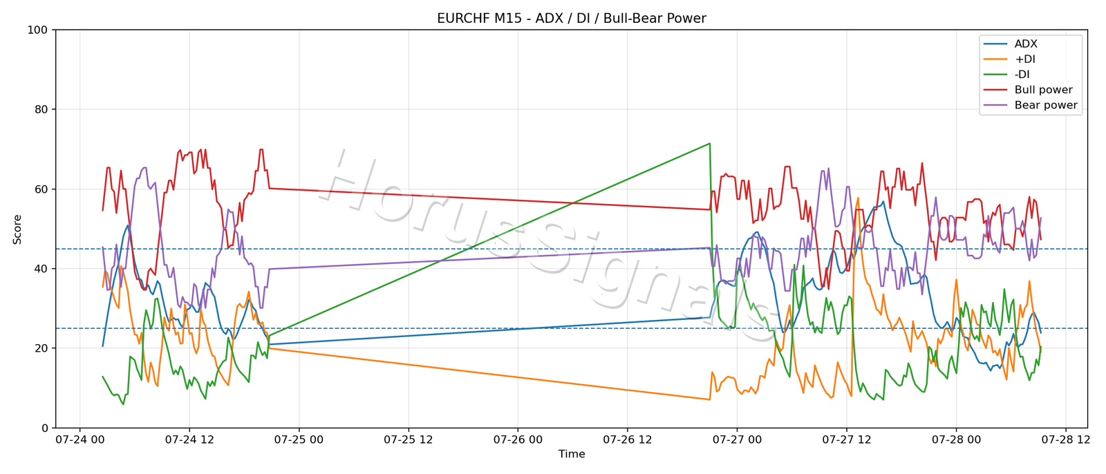 EURCHF M15 03 ADX POWER