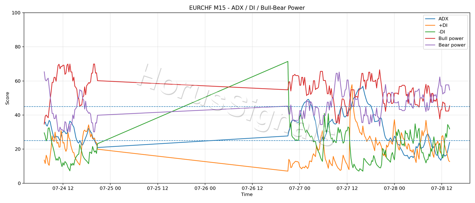 EURCHF M15 03 ADX POWER