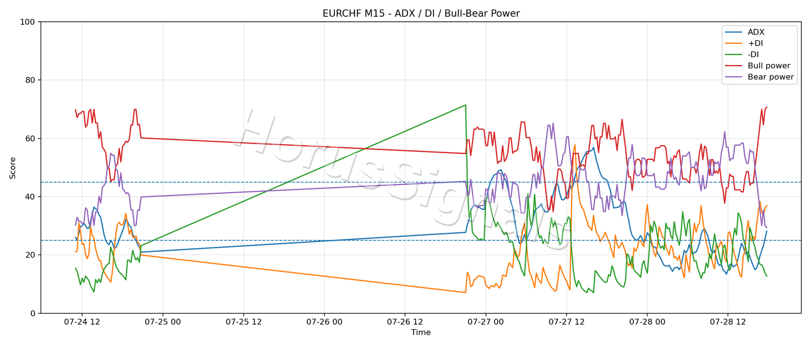 EURCHF M15 03 ADX POWER