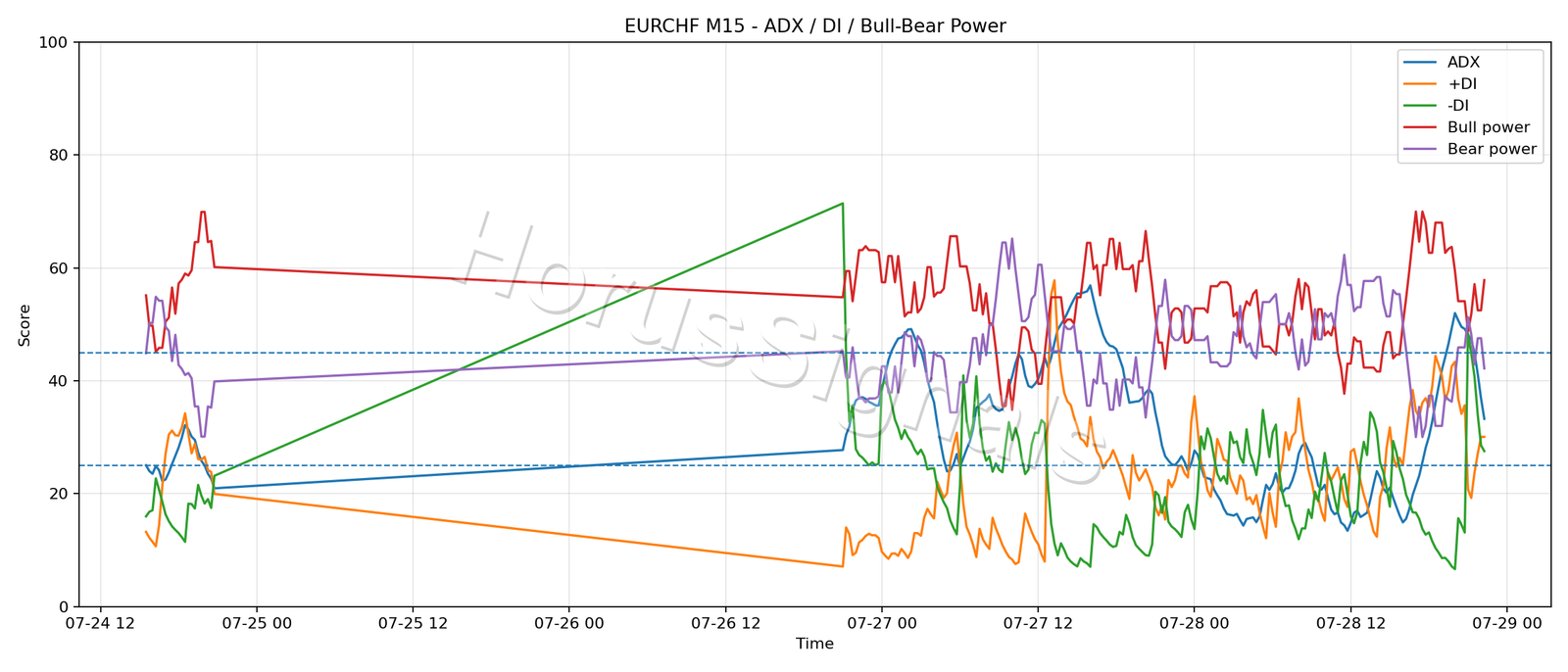 EURCHF M15 03 ADX POWER