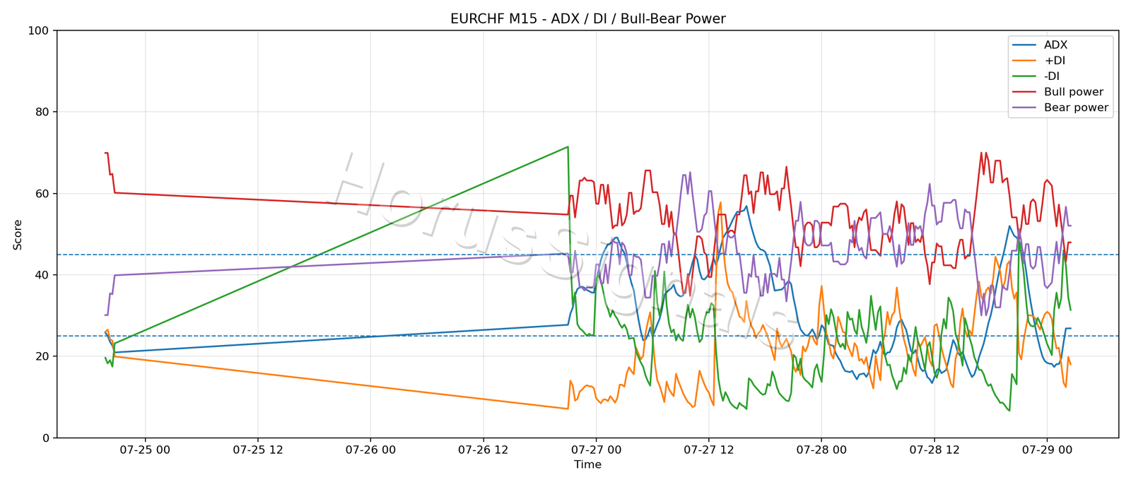 EURCHF M15 03 ADX POWER