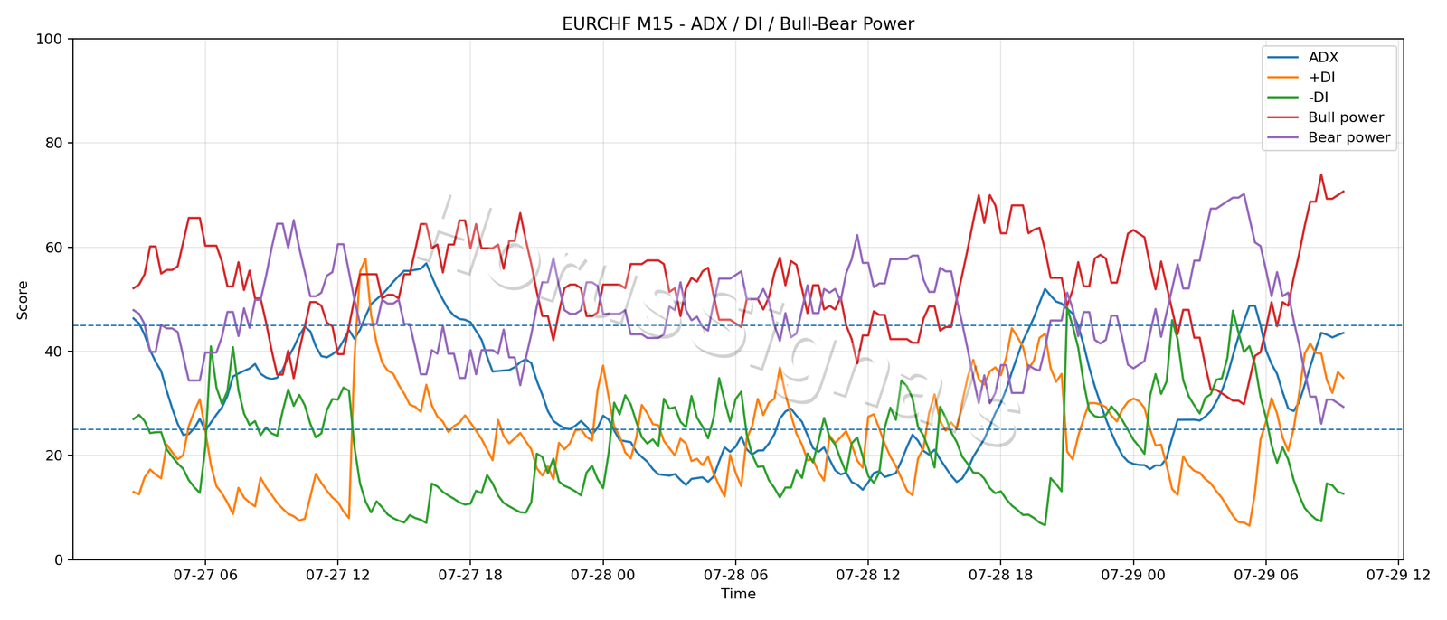 EURCHF M15 03 ADX POWER