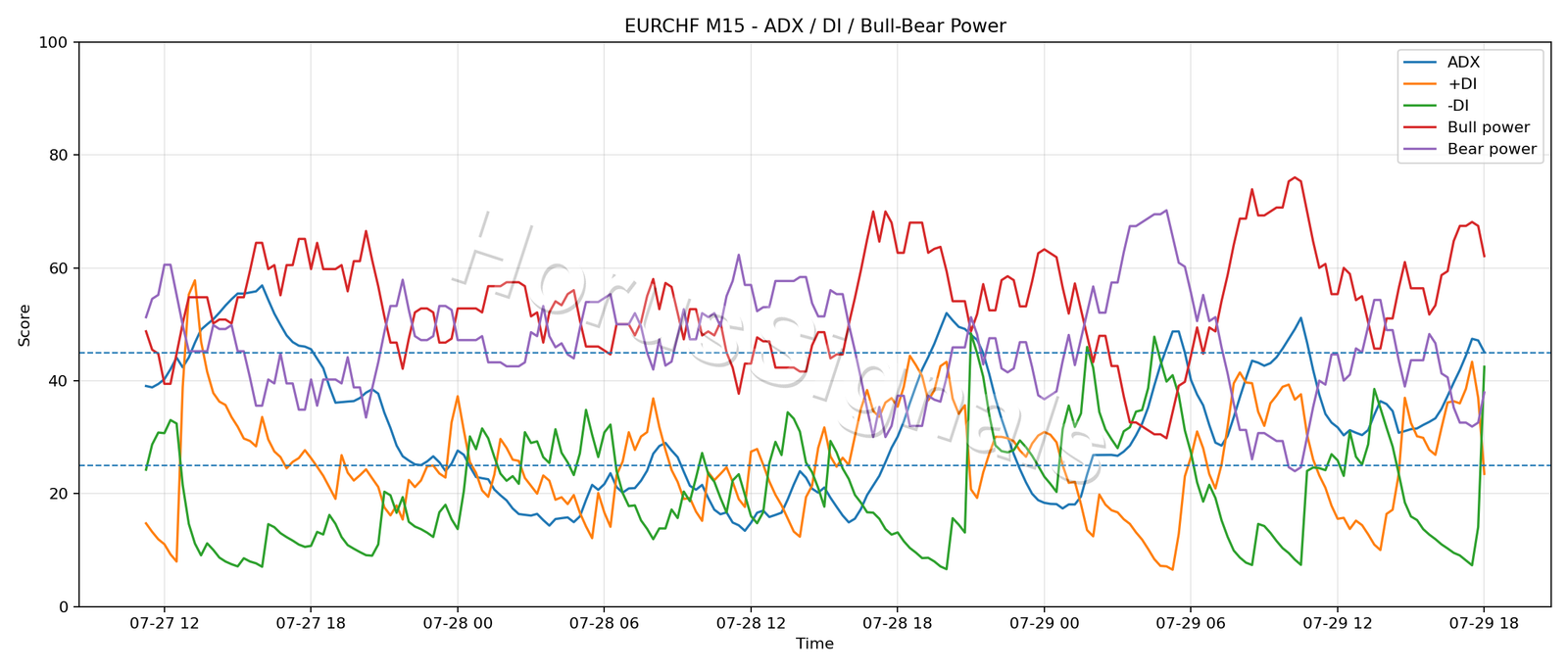 EURCHF M15 03 ADX POWER