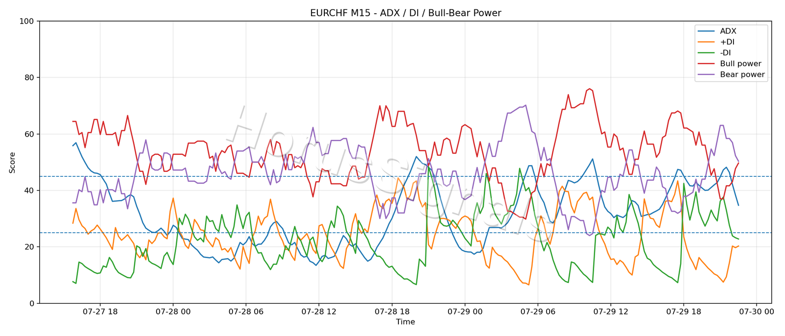 EURCHF M15 03 ADX POWER