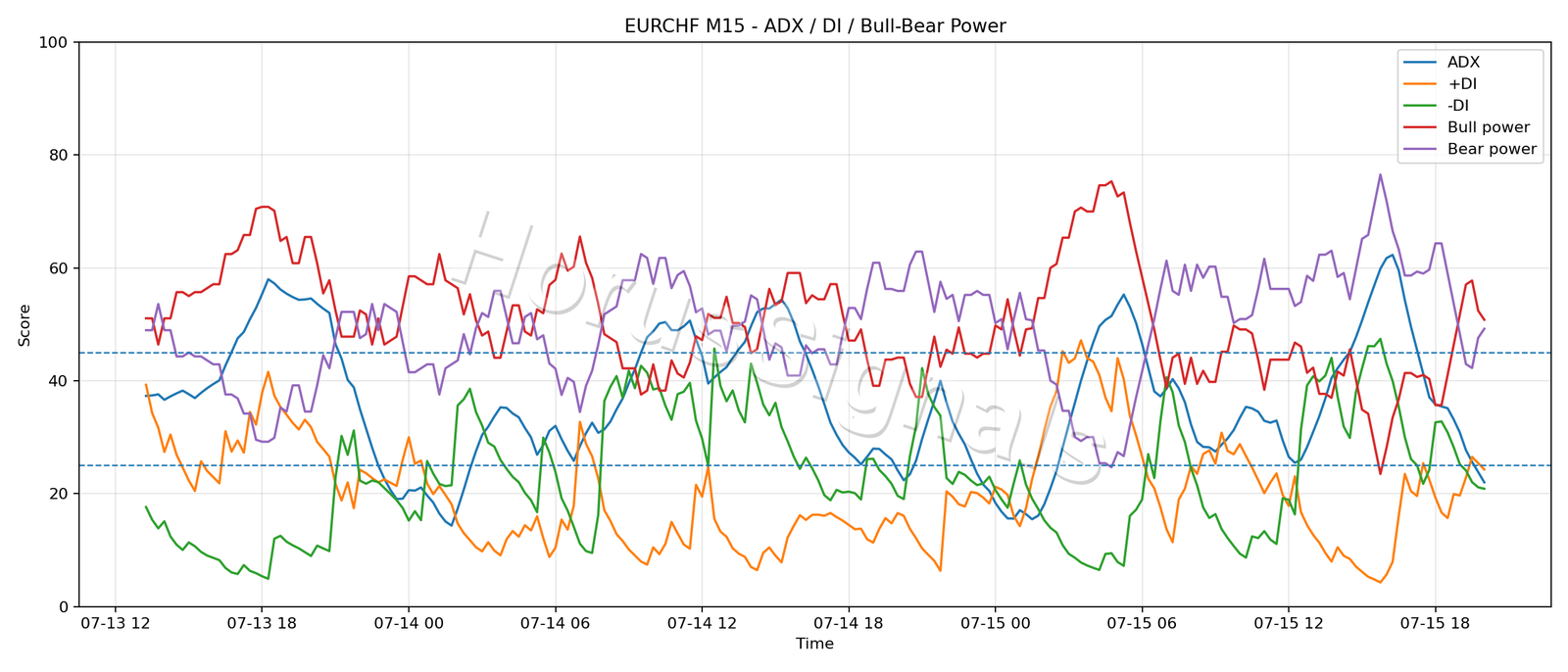 EURCHF M15 03 ADX POWER