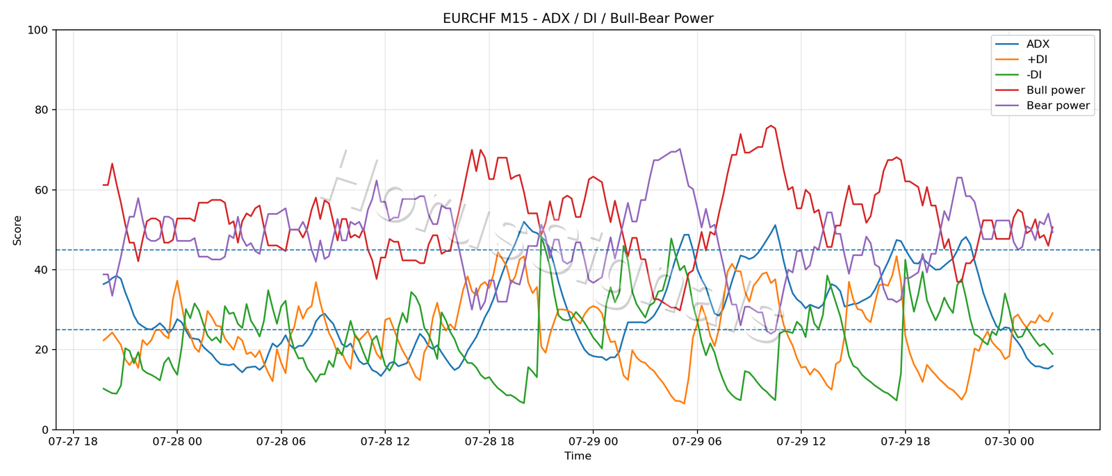EURCHF M15 03 ADX POWER