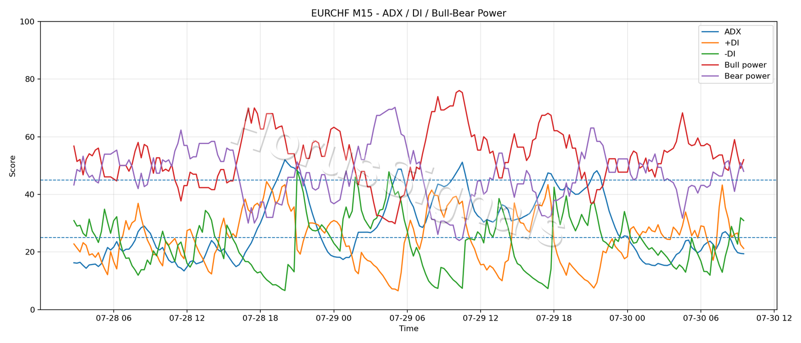 EURCHF M15 03 ADX POWER