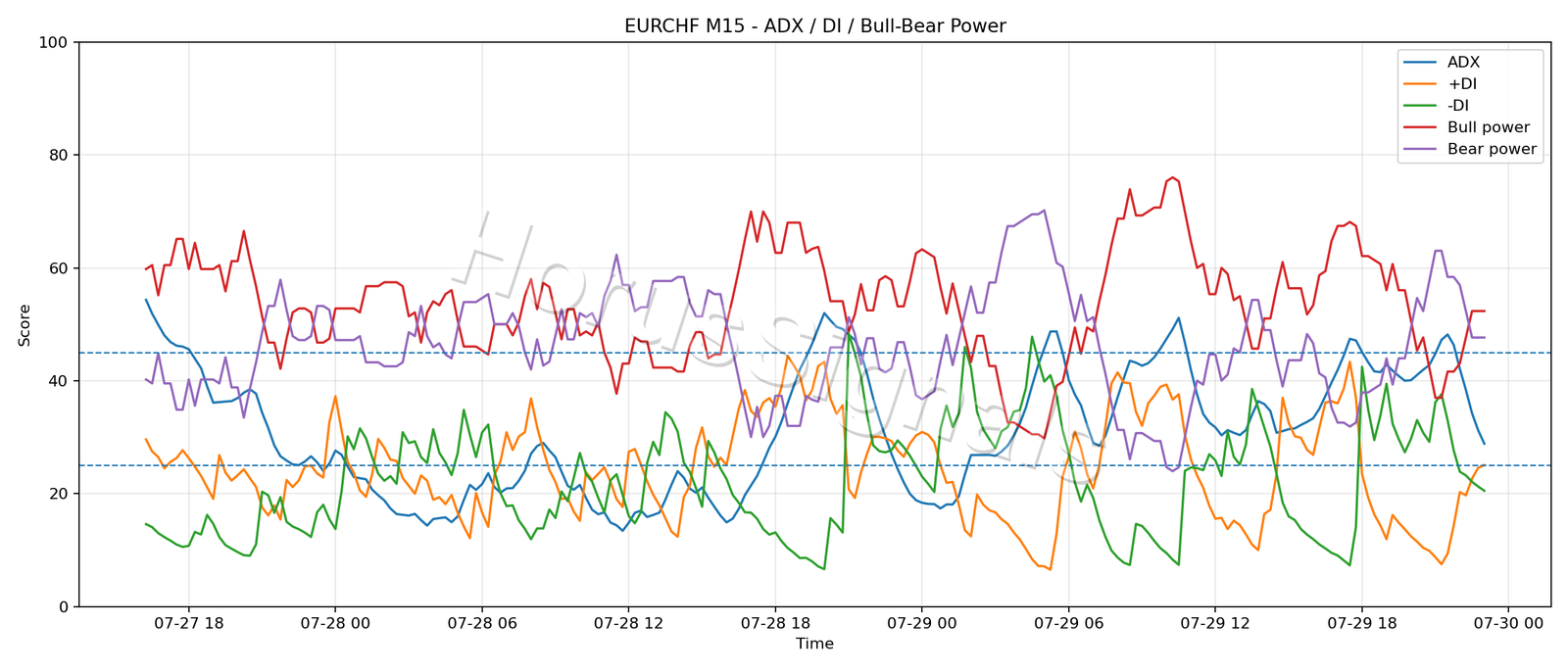 EURCHF M15 03 ADX POWER