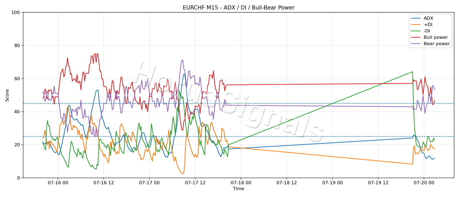 EURCHF M15 03 ADX POWER