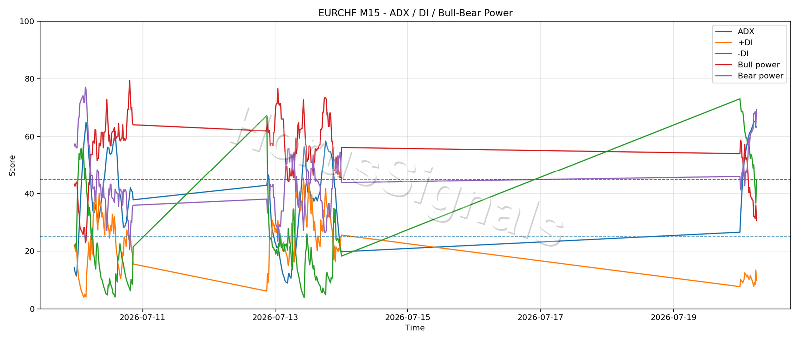EURCHF M15 03 ADX POWER