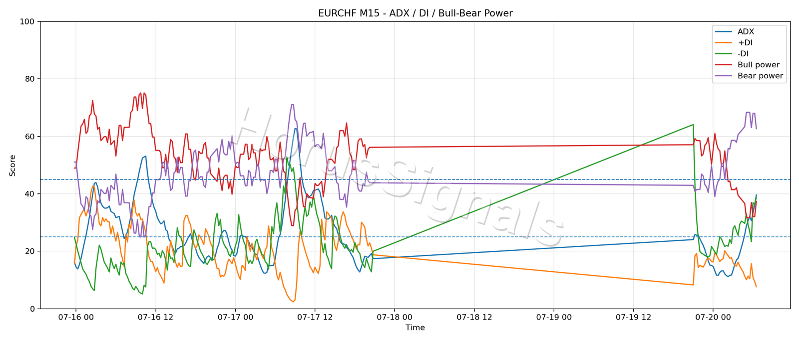 EURCHF M15 03 ADX POWER