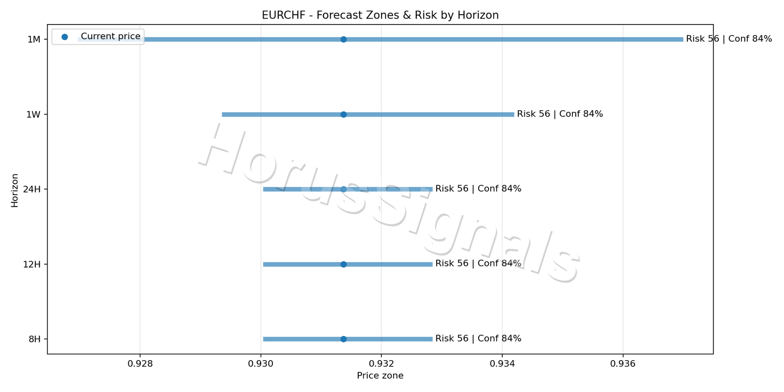 EURCHF M15 04 FORECAST RISK