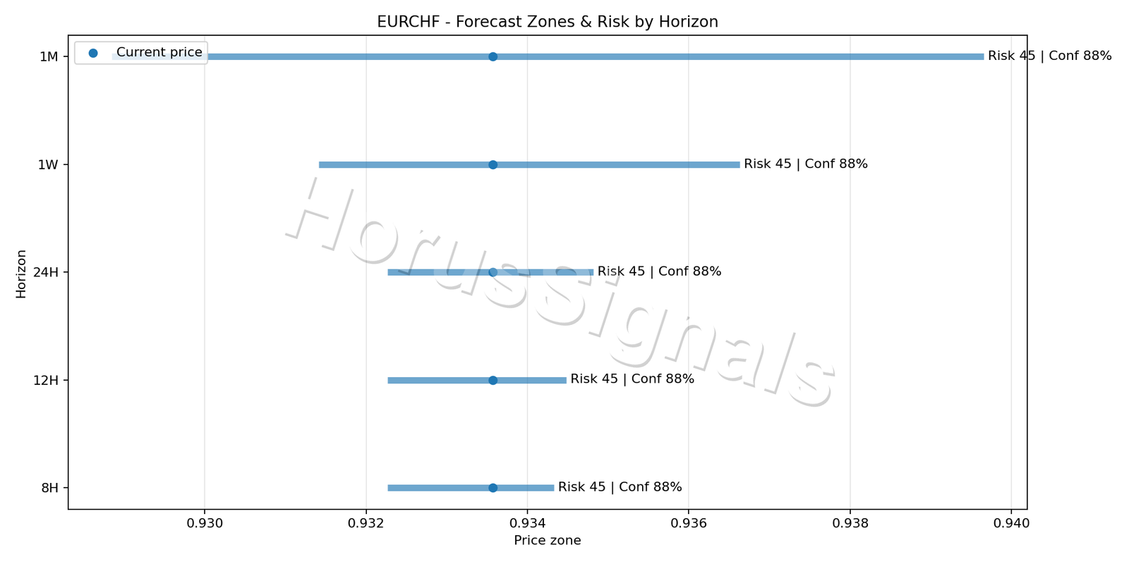 EURCHF M15 04 FORECAST RISK