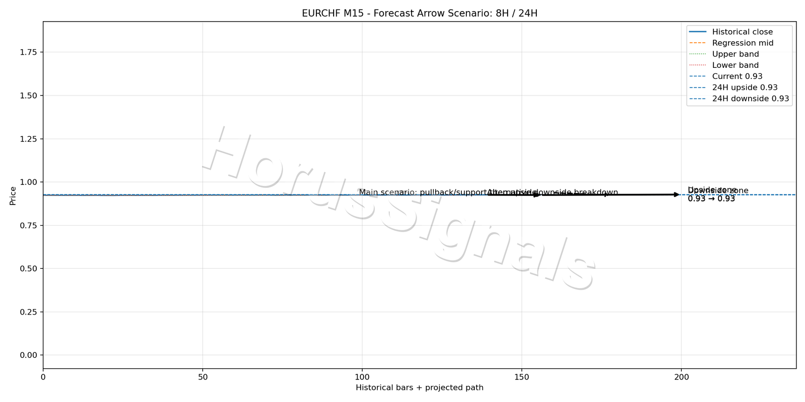 EURCHF M15 05 FORECAST ARROW SCENARIO