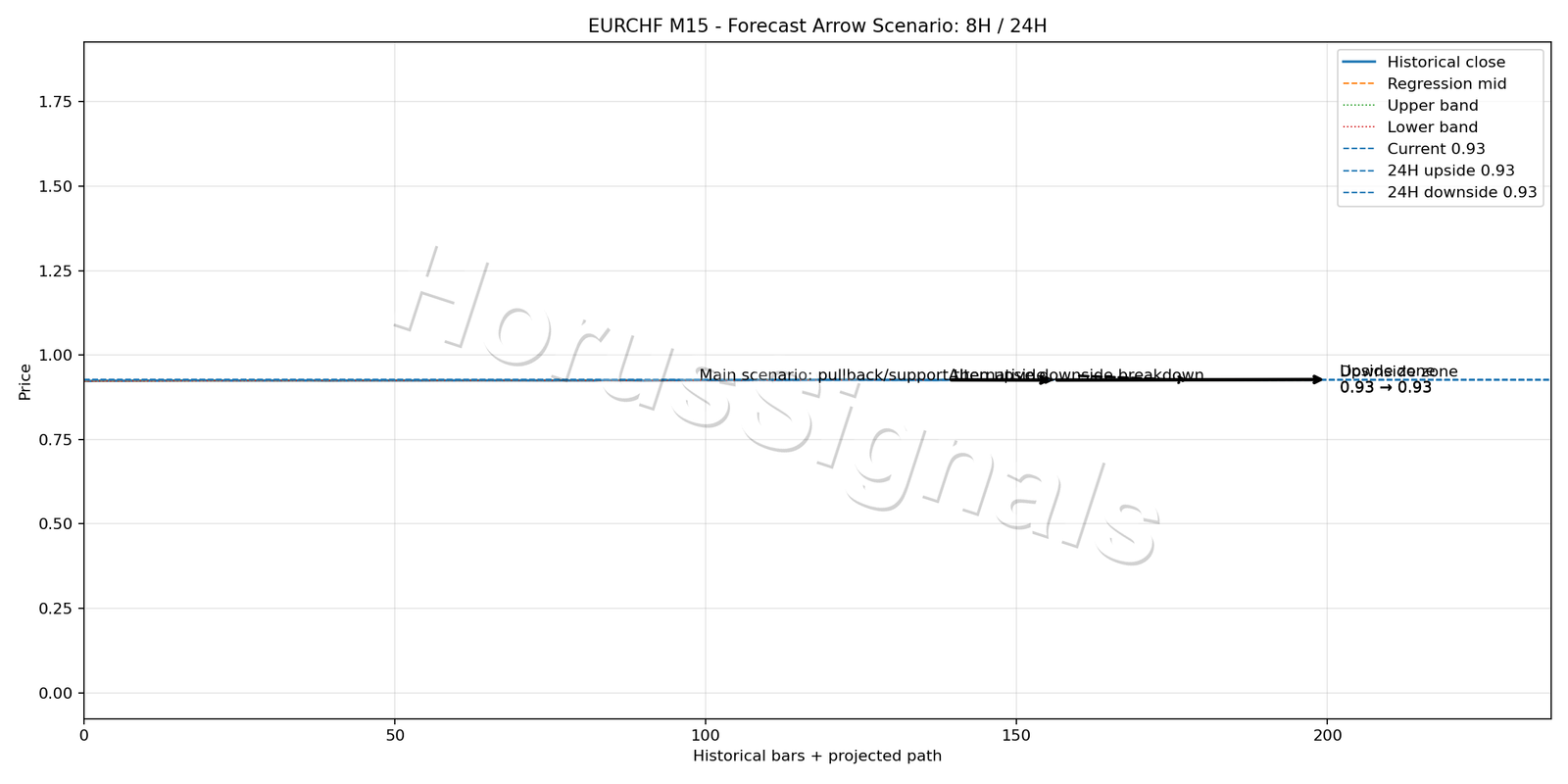 EURCHF M15 05 FORECAST ARROW SCENARIO