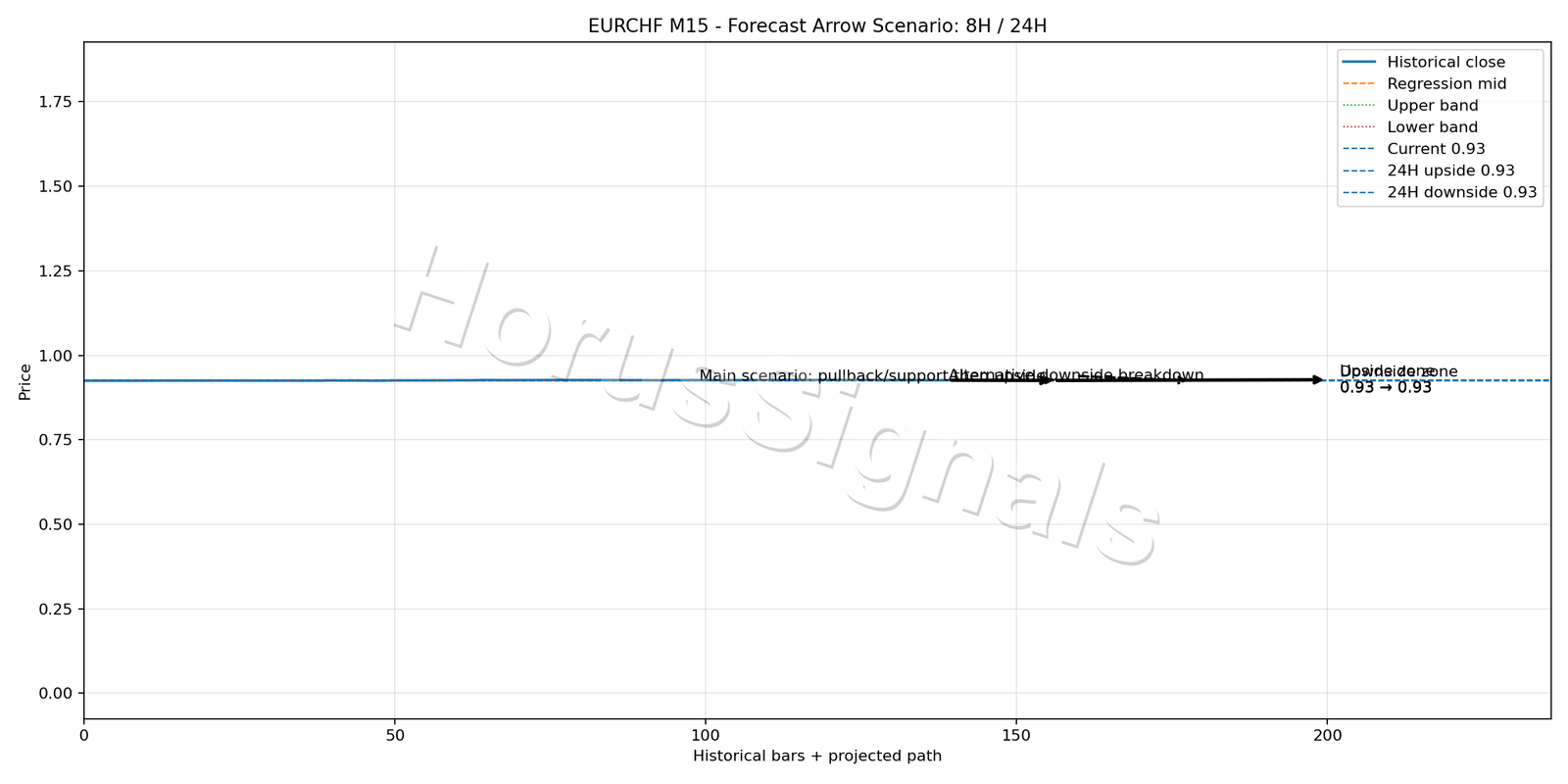 EURCHF M15 05 FORECAST ARROW SCENARIO