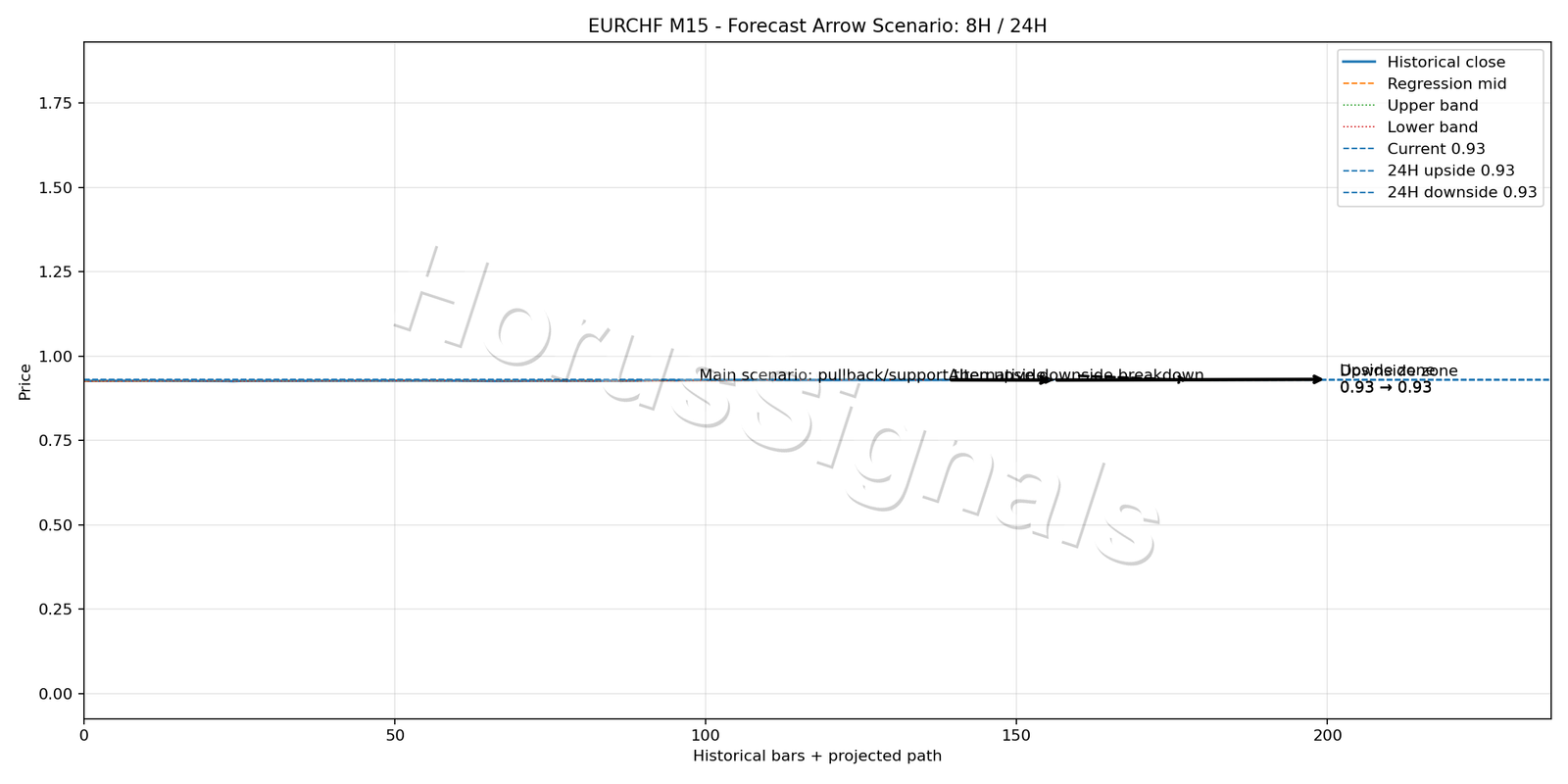 EURCHF M15 05 FORECAST ARROW SCENARIO