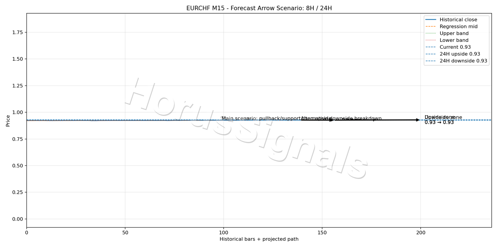EURCHF M15 05 FORECAST ARROW SCENARIO