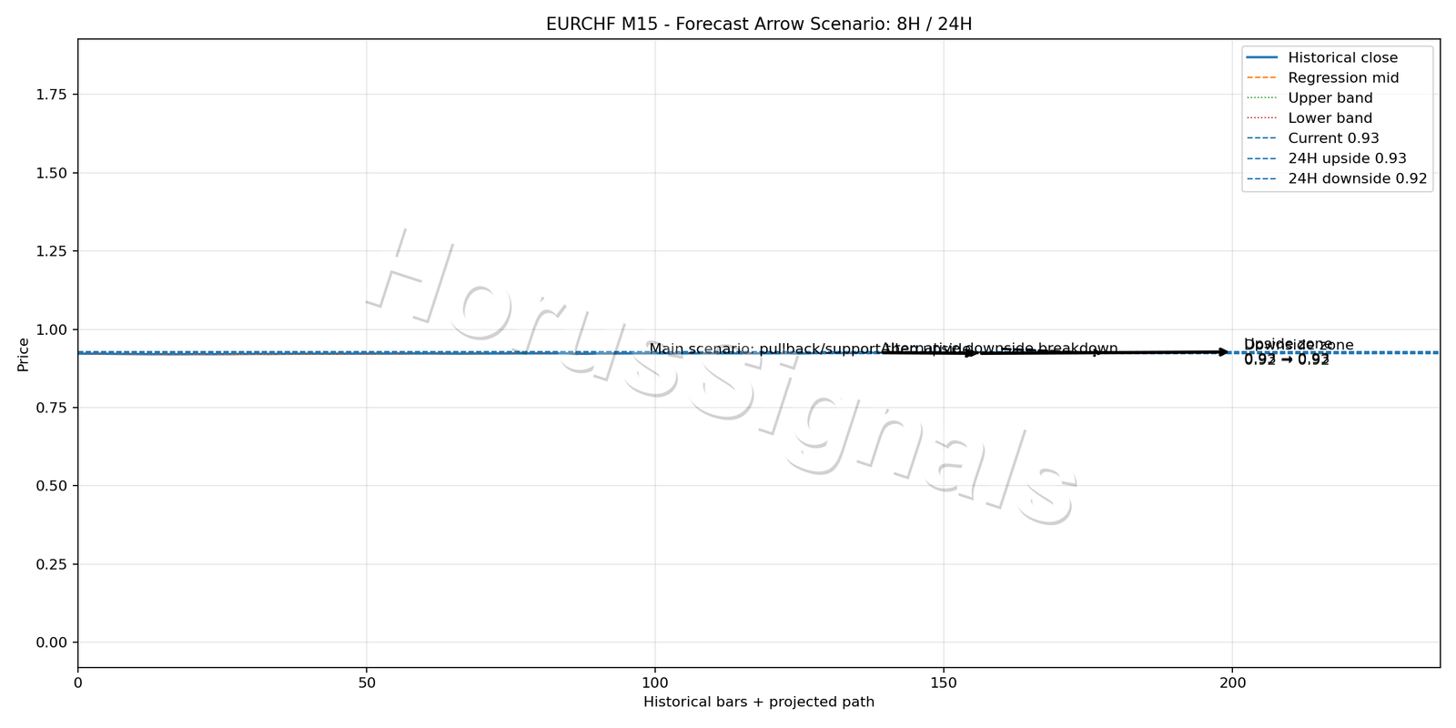 EURCHF M15 05 FORECAST ARROW SCENARIO