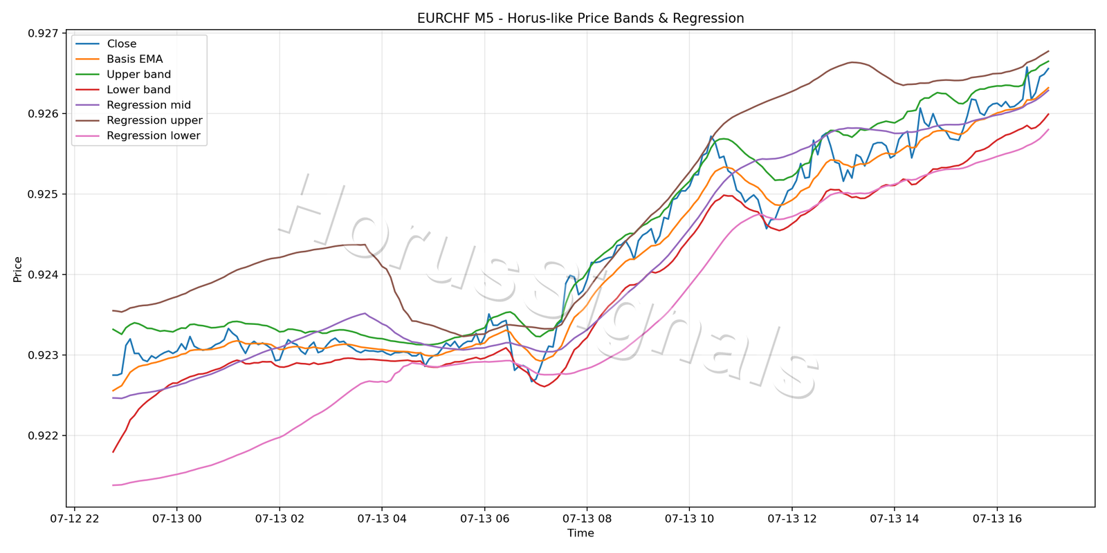EURCHF M5 01 PRICE BANDS REGRESSION