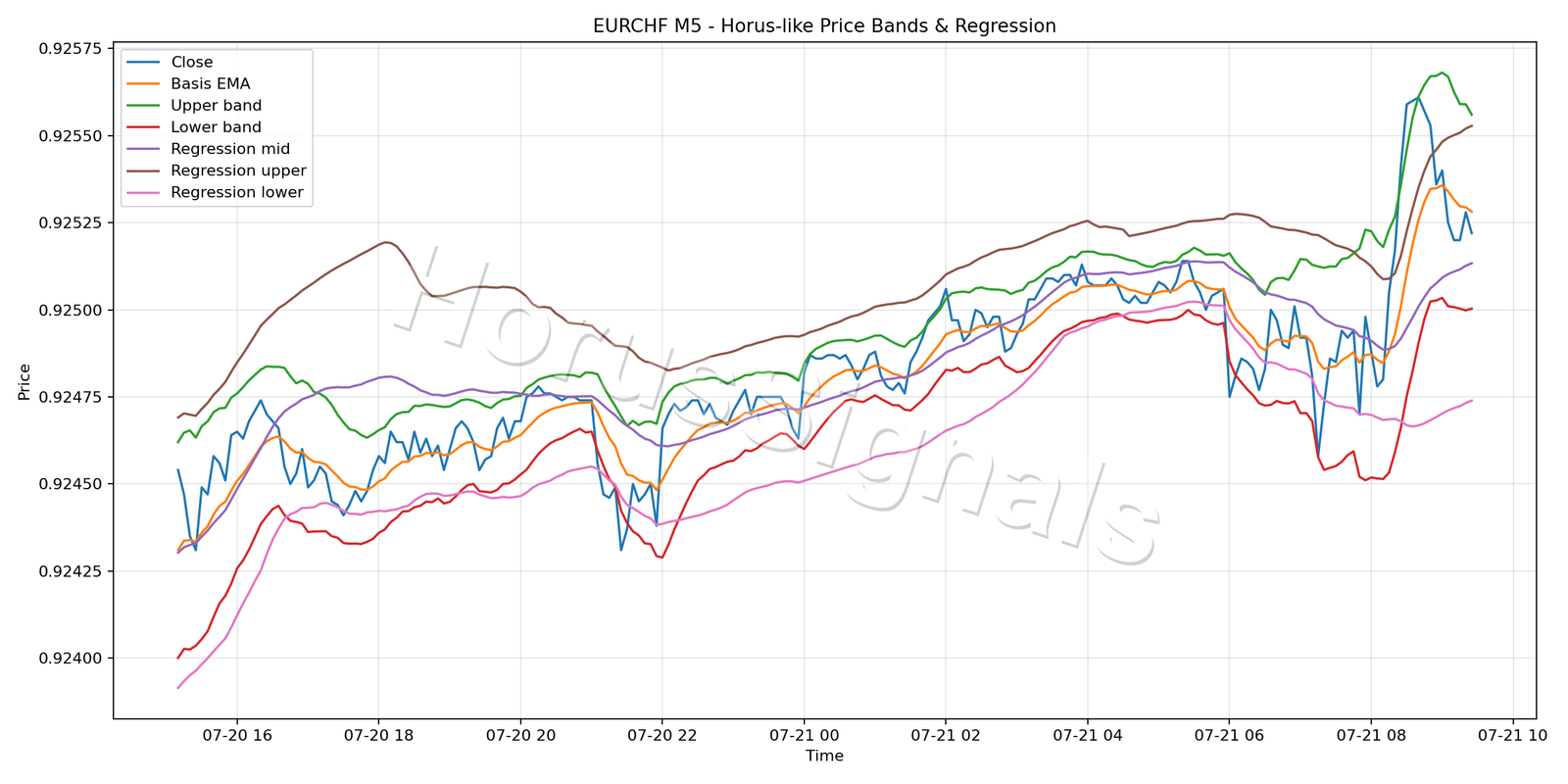 EURCHF M5 01 PRICE BANDS REGRESSION