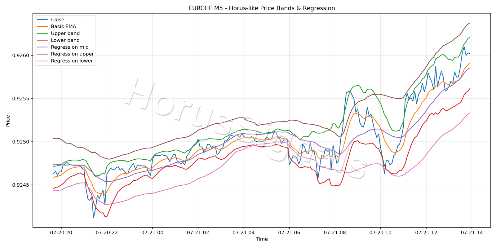 EURCHF M5 01 PRICE BANDS REGRESSION